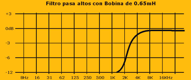 corte de frecuencias