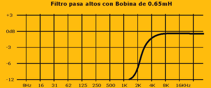 corte de frecuencias