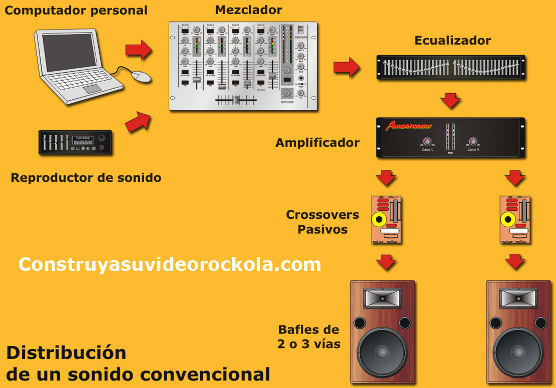 Cómo conectar un equipo de sonido profesional